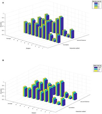 Analysis of instantaneous brain interactions contribution to a motor imagery classification task